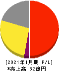 鎌倉新書 損益計算書 2021年1月期 鎌倉新書 損益計算書 2021年1月期