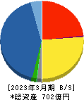 富士古河Ｅ＆Ｃ 貸借対照表 2023年3月期