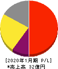 鎌倉新書 損益計算書 2020年1月期 鎌倉新書 損益計算書 2020年1月期