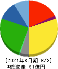 KeePer技研 貸借対照表 2021年6月期 KeePer技研 貸借対照表 2021年6月期