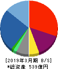 昭和ホールディングス 貸借対照表 2019年3月期