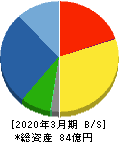 太平製作所 貸借対照表 2020年3月期