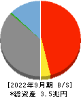 スルガ銀行 貸借対照表 2022年9月期