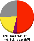 スクウェア・エニックス・ホールディングス 損益計算書 2021年3月期
