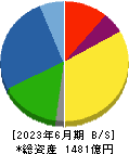 中山製鋼所 貸借対照表 2023年6月期