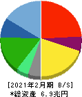 セブン&アイ・ホールディングス 貸借対照表 2021年2月期 セブン&アイ・ホールディングス 貸借対照表 2021年2月期