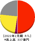 フェリシモ 損益計算書 2022年2月期 フェリシモ 損益計算書 2022年2月期