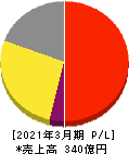 ミロク情報サービス 損益計算書 2021年3月期 ミロク情報サービス 損益計算書 2021年3月期