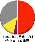 フジ・コーポレーション 損益計算書 2020年10月期 フジ・コーポレーション 損益計算書 2020年10月期