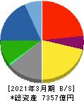 戸田建設 貸借対照表 2021年3月期 戸田建設 貸借対照表 2021年3月期