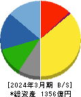 三ツ星ベルト 貸借対照表 2024年3月期