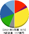 赤阪鐵工所 貸借対照表 2021年3月期