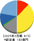 キューブシステム 貸借対照表 2025年3月期 キューブシステム 貸借対照表 2025年3月期