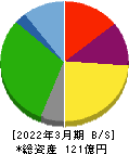 玉井商船 貸借対照表 2022年3月期