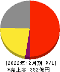 I-ne 損益計算書 2022年12月期 I-ne 損益計算書 2022年12月期