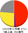 リンクアンドモチベーション 損益計算書 2020年12月期 リンクアンドモチベーション 損益計算書 2020年12月期