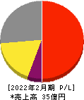 エスクロー・エージェント・ジャパン 損益計算書 2022年2月期