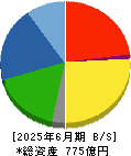 世紀東急工業 貸借対照表 2025年6月期