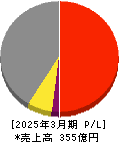 丸藤シートパイル 損益計算書 2025年3月期