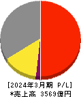 コメリ 損益計算書 2024年3月期