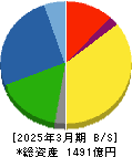 中山製鋼所 貸借対照表 2025年3月期 中山製鋼所 貸借対照表 2025年3月期