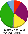 ABホテル 貸借対照表 2021年3月期 ABホテル 貸借対照表 2021年3月期