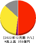 インターメスティック 損益計算書 2022年12月期 インターメスティック 損益計算書 2022年12月期