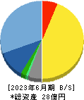 アソインターナショナル 貸借対照表 2023年6月期 アソインターナショナル 貸借対照表 2023年6月期