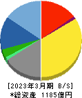 ゴールドウイン 貸借対照表 2023年3月期 ゴールドウイン 貸借対照表 2023年3月期
