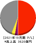 神戸物産 損益計算書 2021年10月期