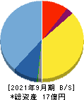インティメート・マージャー 貸借対照表 2021年9月期 インティメート・マージャー 貸借対照表 2021年9月期