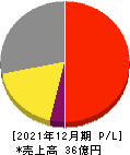 G-FACTORY 損益計算書 2021年12月期 G-FACTORY 損益計算書 2021年12月期