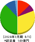 やまみ 貸借対照表 2024年3月期