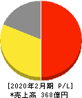 ベクトル 損益計算書 2020年2月期 ベクトル 損益計算書 2020年2月期