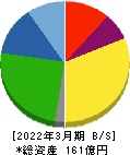 札幌臨床検査センター 貸借対照表 2022年3月期 札幌臨床検査センター 貸借対照表 2022年3月期
