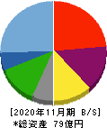 串カツ田中ホールディングス 貸借対照表 2020年11月期 串カツ田中ホールディングス 貸借対照表 2020年11月期