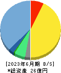 ＣＳ－Ｃ 貸借対照表 2023年6月期