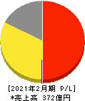 ベクトル 損益計算書 2021年2月期 ベクトル 損益計算書 2021年2月期
