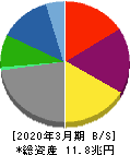 三井物産 貸借対照表 2020年3月期 三井物産 貸借対照表 2020年3月期