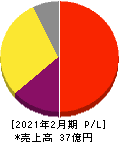 PR TIMES 損益計算書 2021年2月期 PR TIMES 損益計算書 2021年2月期