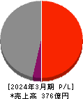 岡山県貨物運送 損益計算書 2024年3月期 岡山県貨物運送 損益計算書 2024年3月期