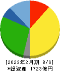 サンエー 貸借対照表 2023年2月期