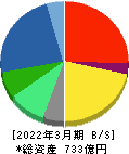 ＩＭＡＧＩＣＡ　ＧＲＯＵＰ 貸借対照表 2022年3月期