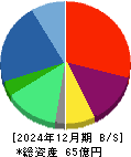ｙｕｔｏｒｉ 貸借対照表 2024年12月期