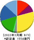 セーレン 貸借対照表 2022年3月期 セーレン 貸借対照表 2022年3月期