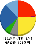 朝日工業社 貸借対照表 2025年3月期 朝日工業社 貸借対照表 2025年3月期