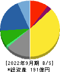 ハードオフコーポレーション 貸借対照表 2022年9月期