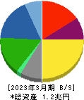 日本精工 貸借対照表 2023年3月期 日本精工 貸借対照表 2023年3月期