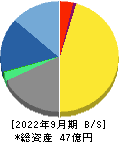 ＡＣＳＬ 貸借対照表 2022年9月期