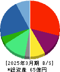 yutori 貸借対照表 2025年3月期 yutori 貸借対照表 2025年3月期